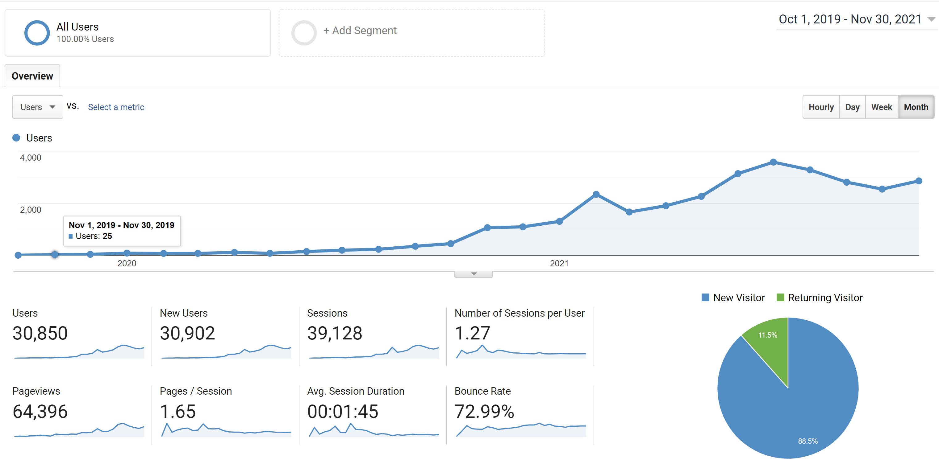 Analytics Report of Drone Surveys
