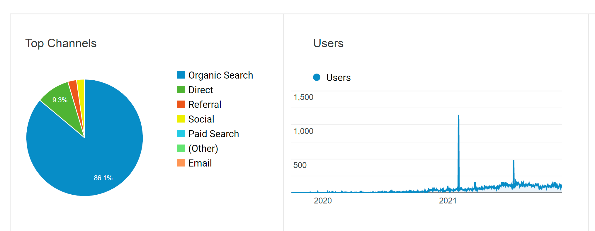 Analytics Report on Users
