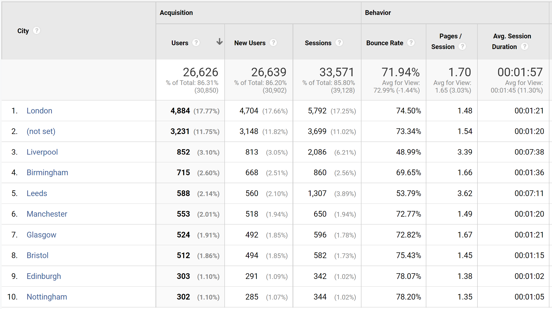Case Study: Drone Site Surveys Google Analytics Report