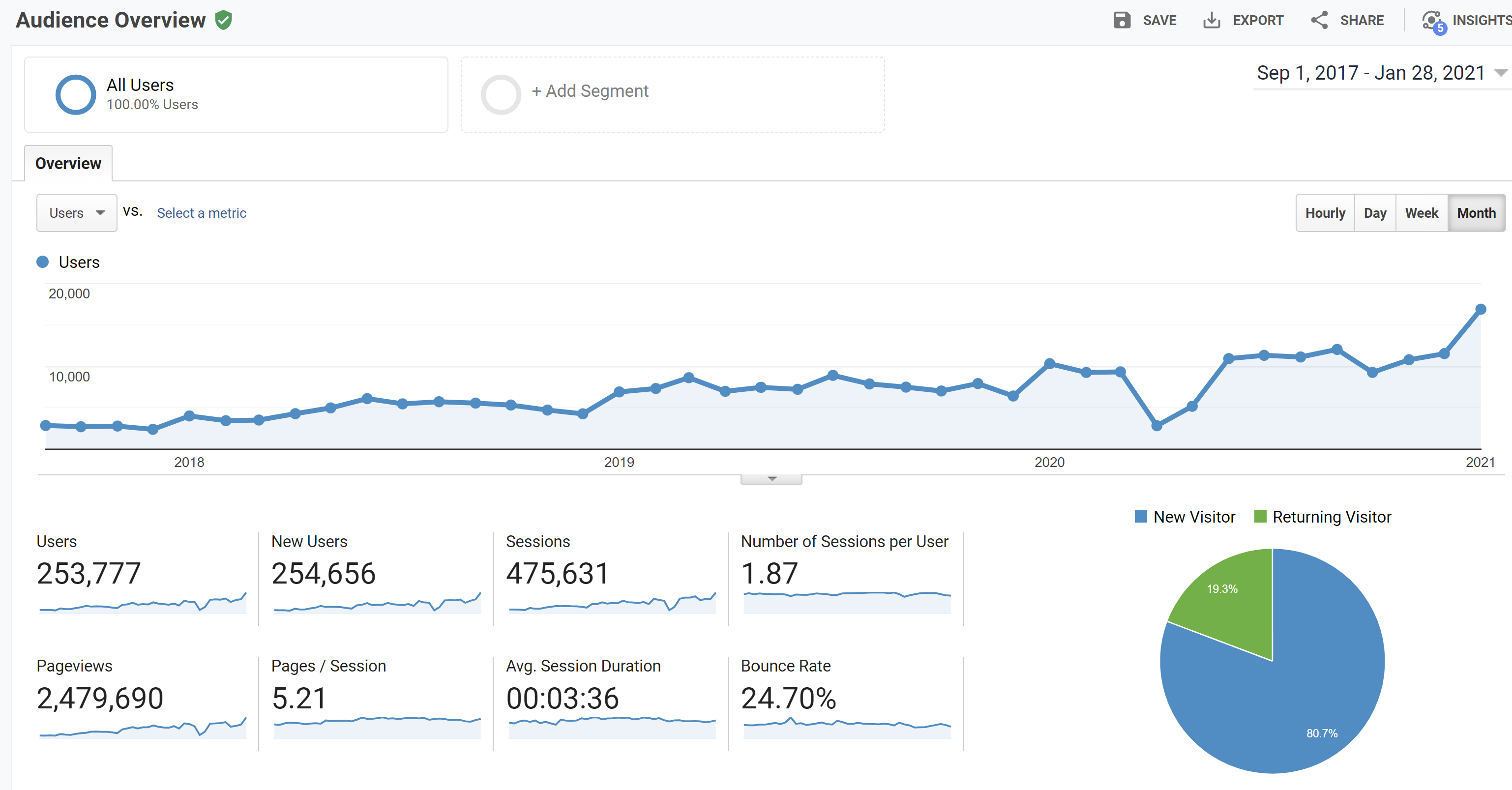 Case Study Solo Car Sales Analytic Report